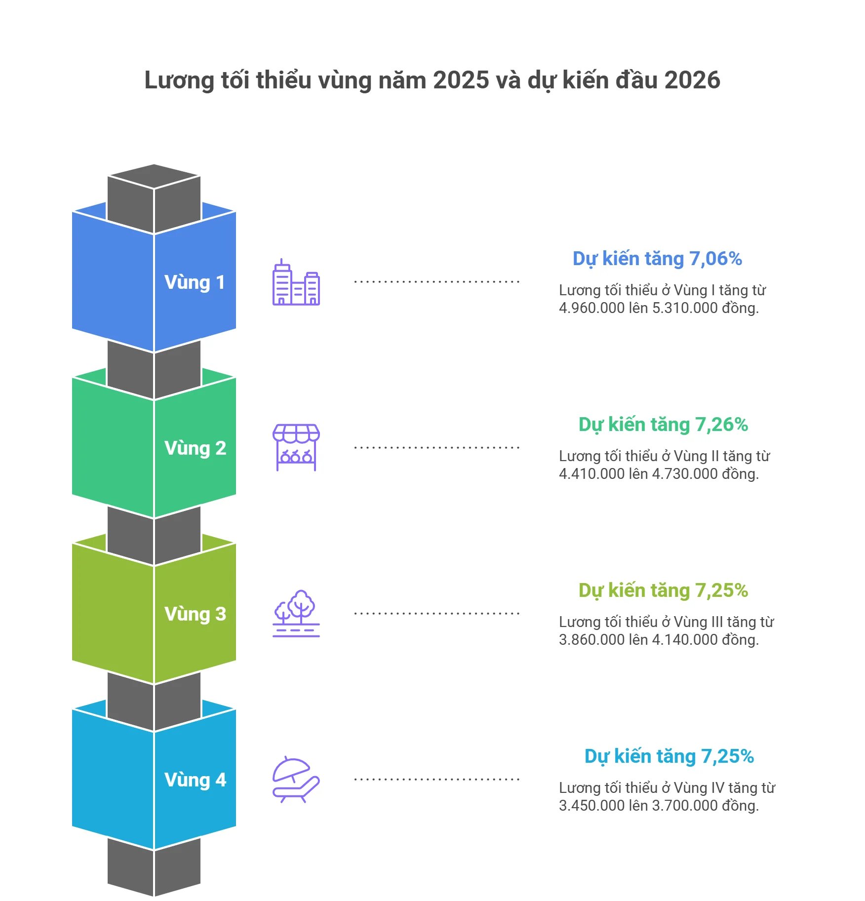 Lương tối thiểu vùng dự kiến đầu 2026